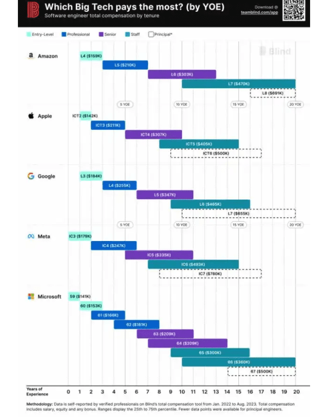 Technical Pay Ranges Which tech giant pays the highest salary? - CXOTECH